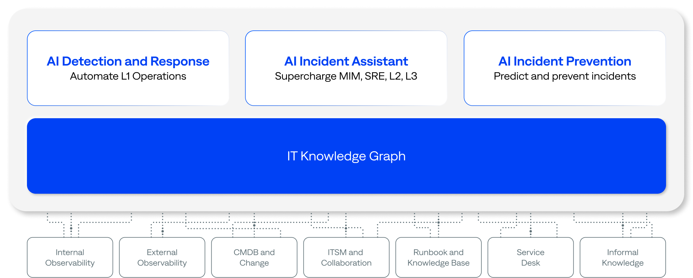 The products and features that make up the BigPanda agentic ITOps platform.