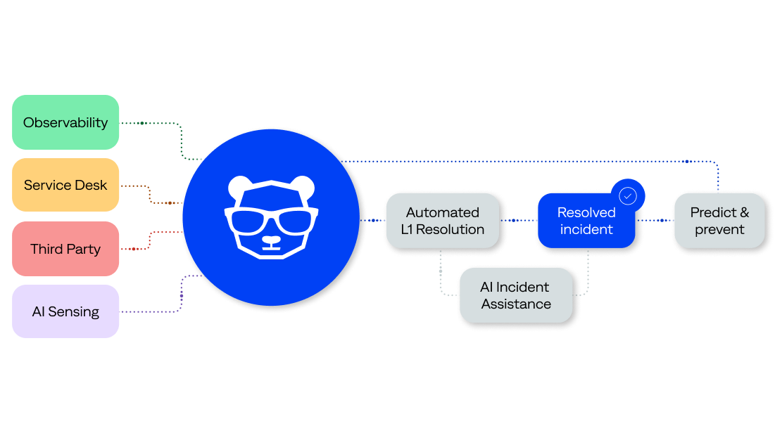 BigPanda AI-powered event correlation filters out noise and surfaces early signals of potential issues before they impact insurance providers.