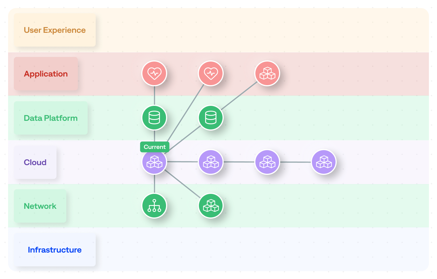 Get a visualization of how incidents are related to one another and see which incident could be the root cause and the full blast radius.