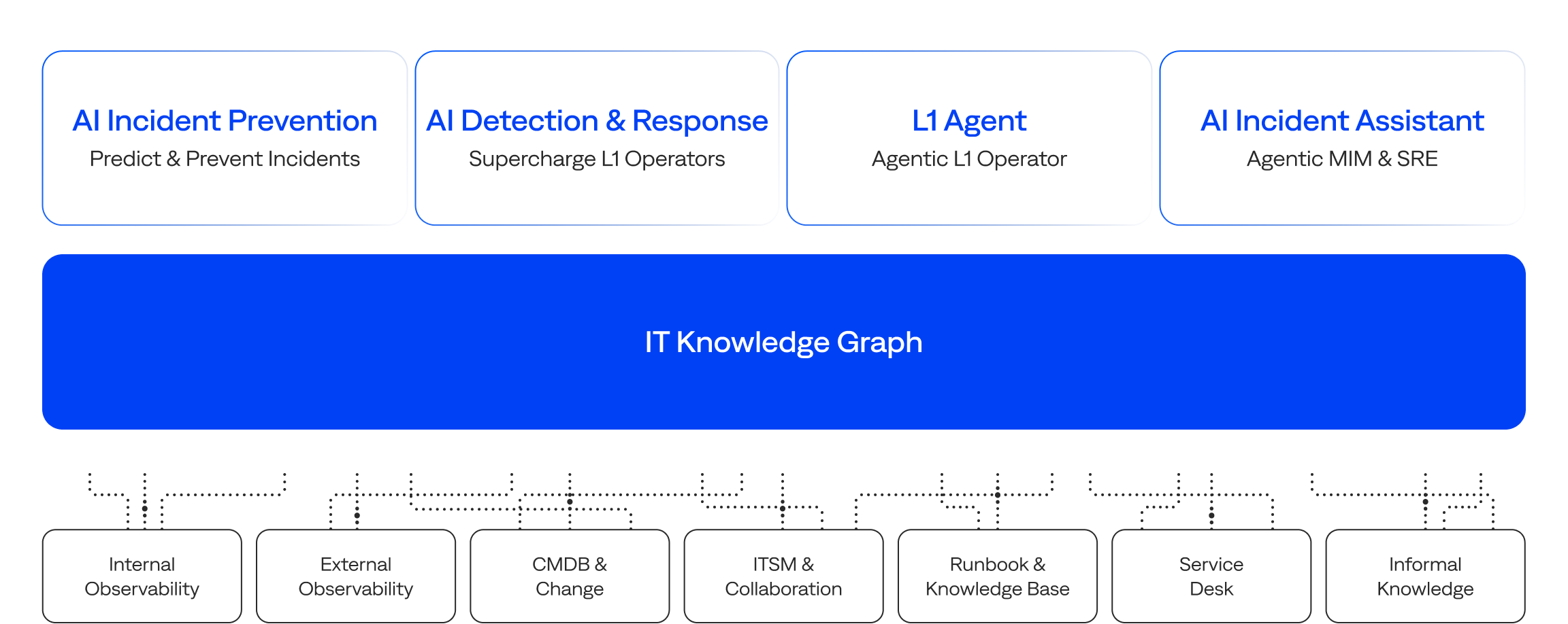 The products and features that make up the BigPanda agentic  AI ITOps platform.