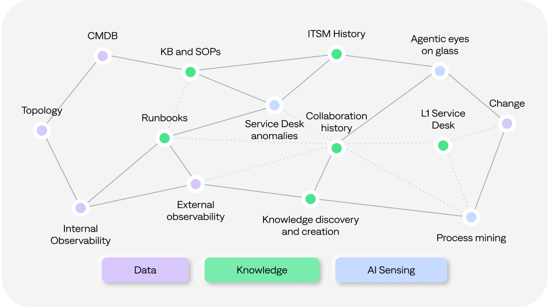 The BigPanda IT Knowledge Graph unifies observability and ITSM data into an intelligence layer that powers accurate, autonomous incident response.