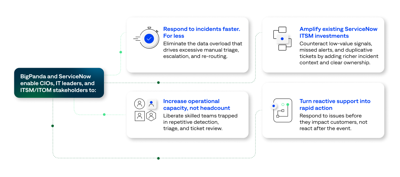 BigPanda transforms the way businesses run, automatically surfacing configuration items in live alerts to rapidly improve data quality and continually enhance the quality of ServiceNow data over the long term.