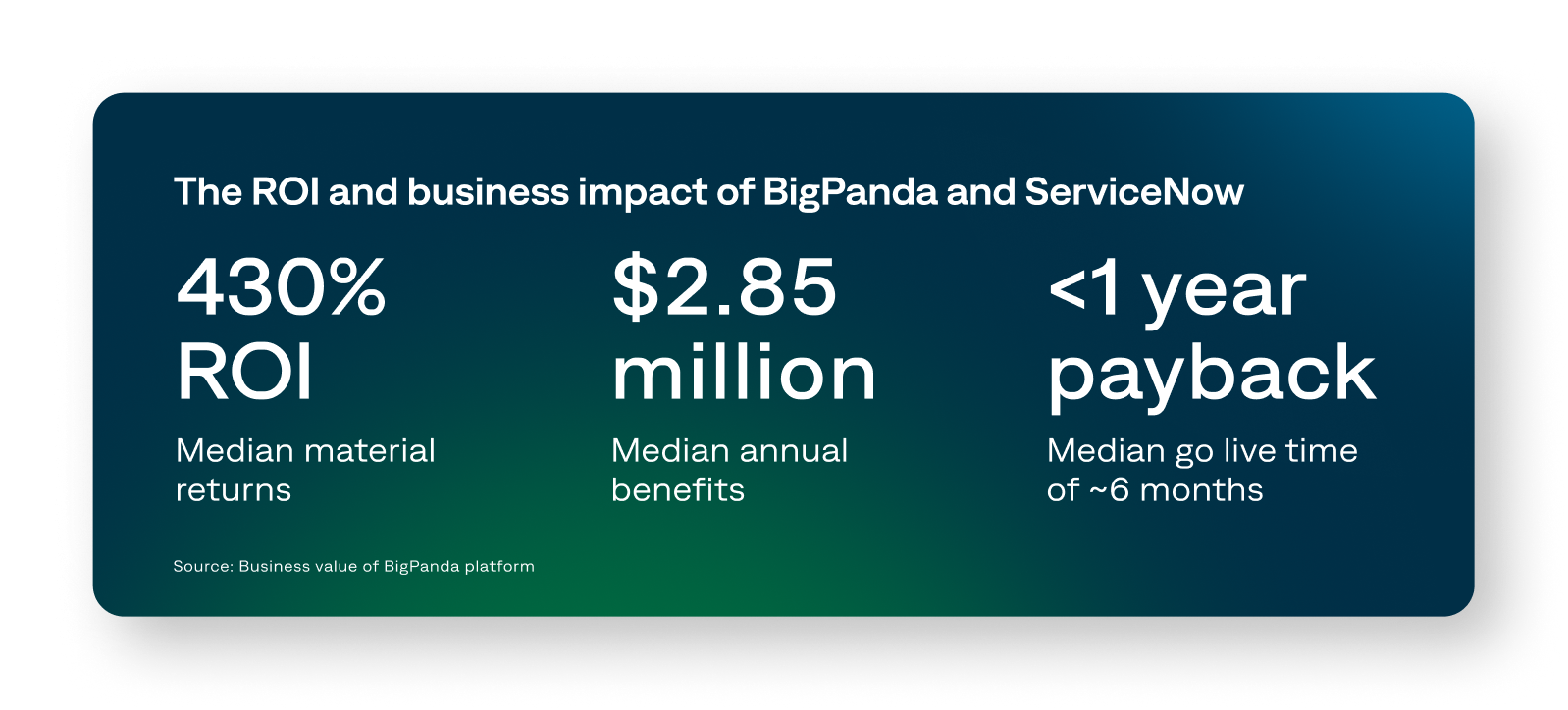 The median ROI for organizations using BigPanda and ServiceNow together is 430%, with median annual benefits of $2.85 million and a payback period of under one year.